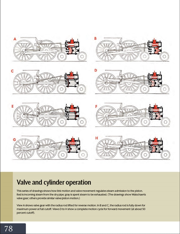 How Steam Locomotives Work by Brian Solomon